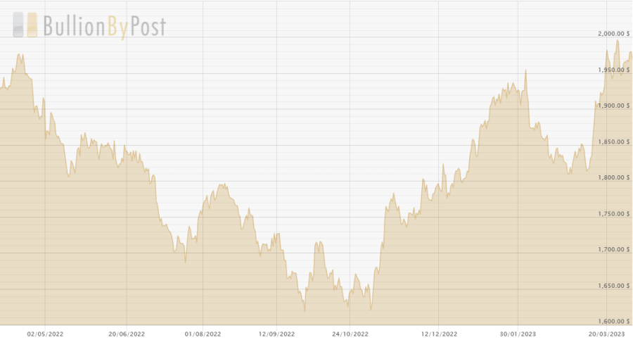 Vývoj ceny zlata za posledních dvanáct měsíců.