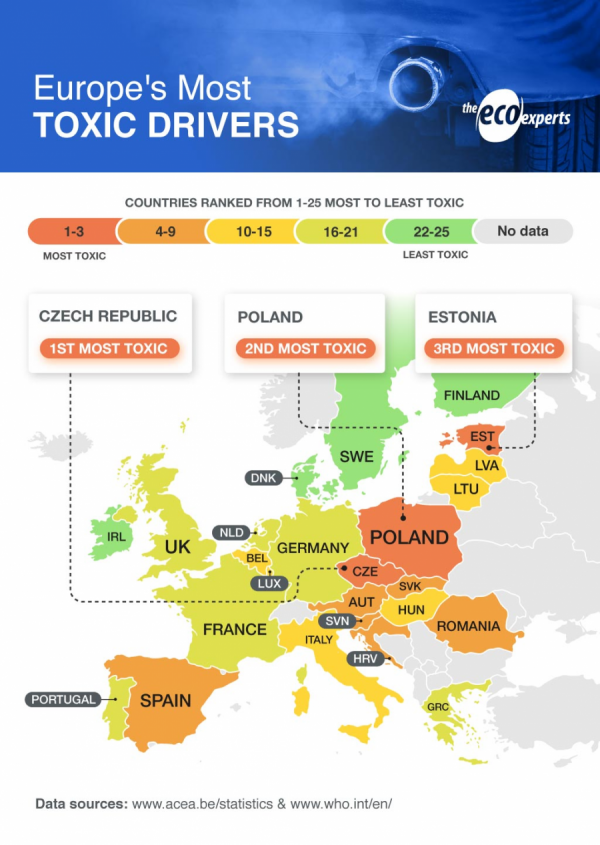 Česko je před Poláky a Litevci vyhodnocováno až za Rumunskem jako největší smraďoch v automobilové dopravě.