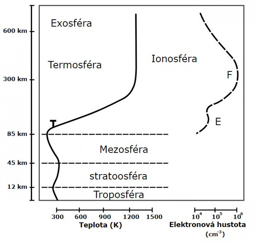 Obrzek: Zemsk atmosfra a ionosfra. Zdroj: Bhamer, tiZom, Public domain, via Wikimedia Commons, https://upload.wikimedia.org/wikipedia/commons/1/18/Atmosphere_with_Ionosphere.svg