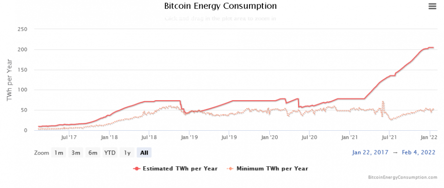 Velmi ilustrativní graf ukazující dramatický růst spotřeby v souvislosti s těžbou bitcoinu.