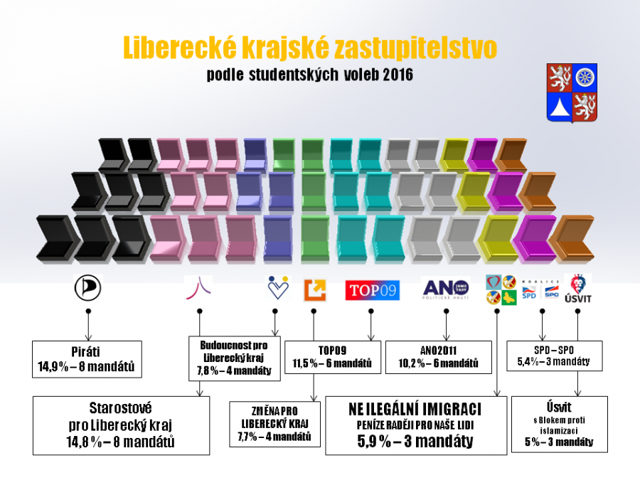 Sloen Zastupitelstva Libereckho kraje podle studentskch voleb 2016