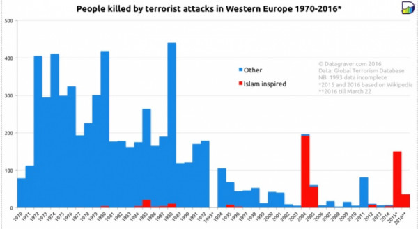 Počty obětí terorismu v západní Evropě. Červeně oběti islámu. Data jsou z počátku roku 2016.