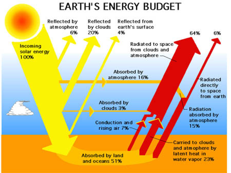 Obrzek: Energetick bilance Zem. Zdroj: NASA [Public domain], Wikimedia Commons, https://upload.wikimedia.org/wikipedia/commons/e/e6/57911main_Earth_Energy_Budget.jpg
