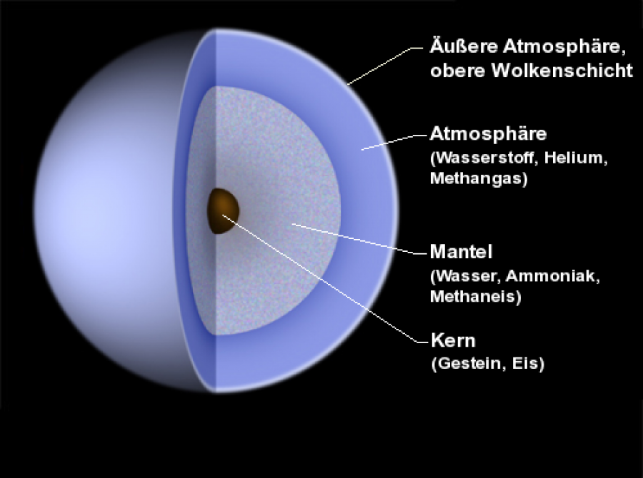Zdroj: von FrancescoA (Eigenes Werk) [Public domain], via Wikimedia Commons, https://commons.wikimedia.org/wiki/File:Uranus-intern-de.png?uselang=de
