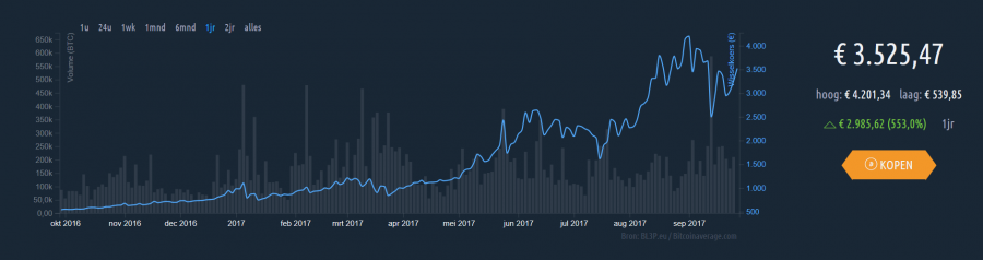 Cena bitcoinu v eurech v poslednm roce