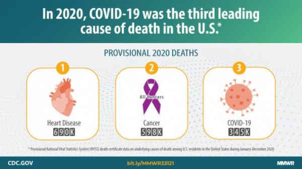 V USA byl COVID-19 v roce 2020 třetí hlavní příčinou úmrtí hned po srdečních onemocněních a rakovině. (Viz Ahmad et al. 2020). Kredit: CDC.