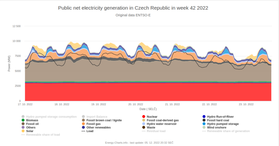Přehled výroby, spotřeby a přebytků elektřiny v říjnu 2022 v ČR